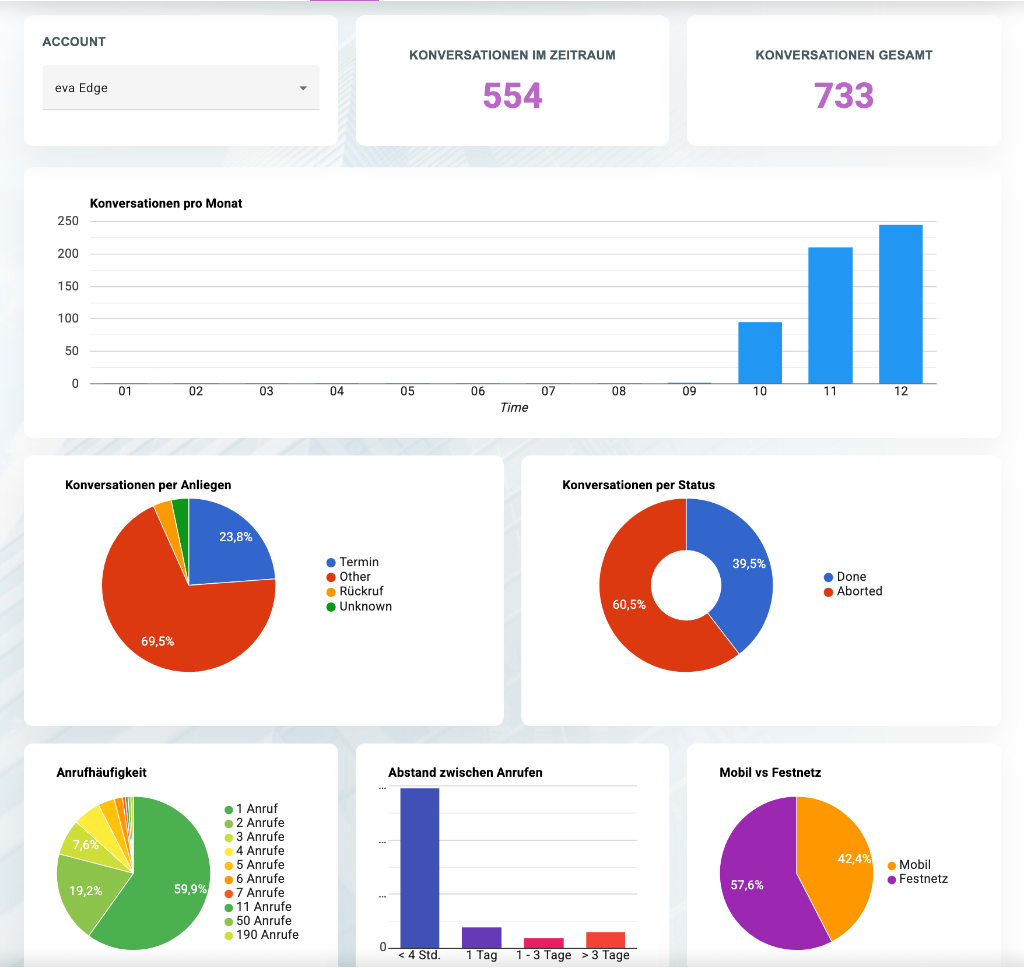 Analytik & Dashboard | Analytics & Dashboard